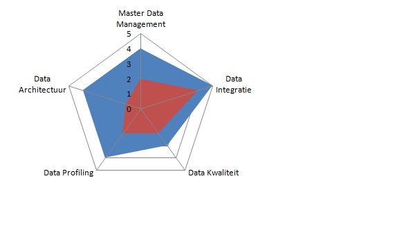 plaatje Data Governance Spider™