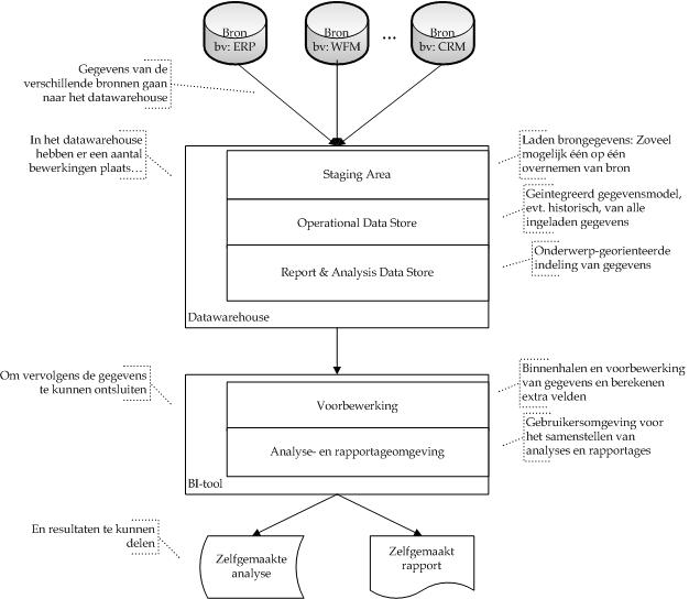 Illustratie van een datawarehouse-omgeving, met de lagen van een datawarehouse