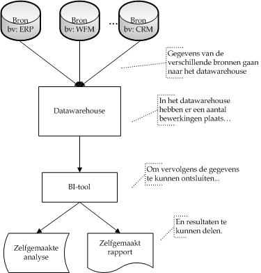 Overzicht van een typische datawarehouse-omgeving