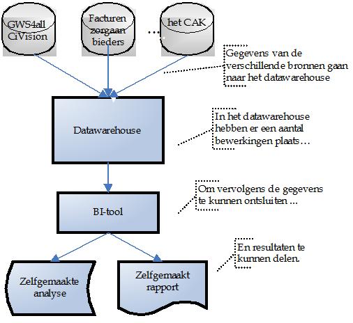 rapportage-omgeving voor het controleren van facturen wmo