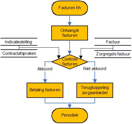 processtroom facturen huishoudelijke hulp wmo